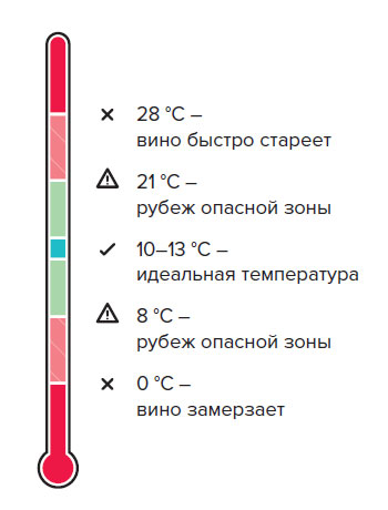 Температура для хранения вина